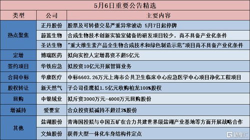 公告精選 博瑞醫(yī)藥擬定增募資強(qiáng)化研發(fā)，圣達(dá)生物技術(shù)創(chuàng)新待產(chǎn)業(yè)化